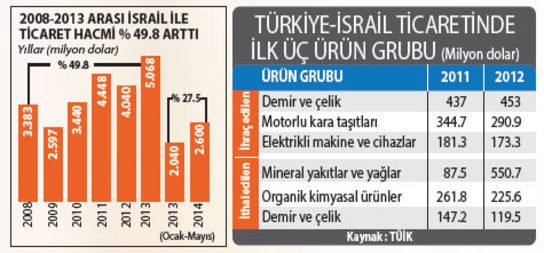 israil ticaret