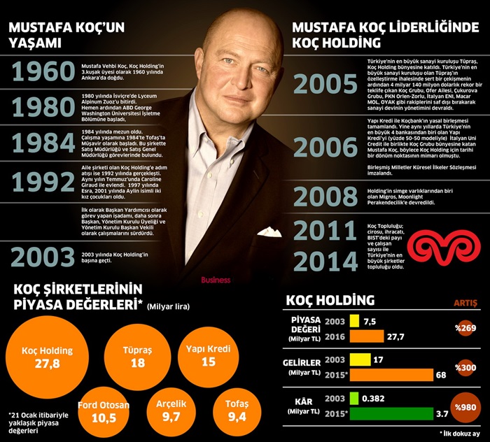 mustafa koç dönemi