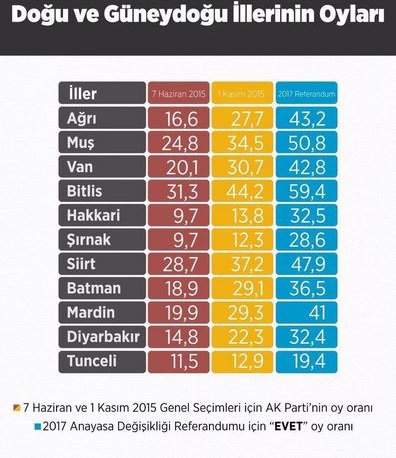 doğu illeri oyları