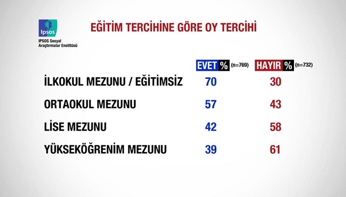 Eğitim seviyesi yükseldikçe ‘hayır’lar 2 kat artmış: Üniversitelilerin yüzde 35’i ülke değiştirmek istiyor
