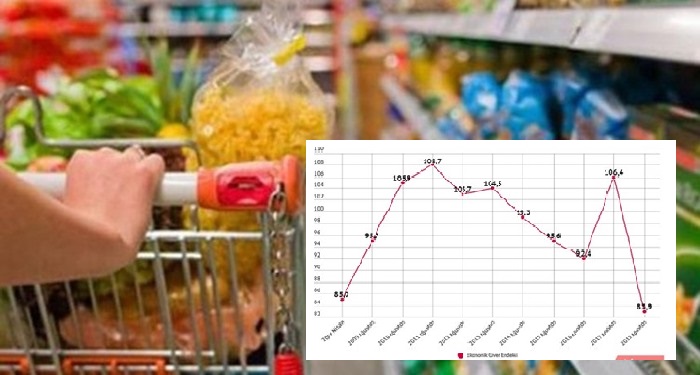 Ekonomiye güven endeksi son 9 yılın ‘dip noktasını’ gördü