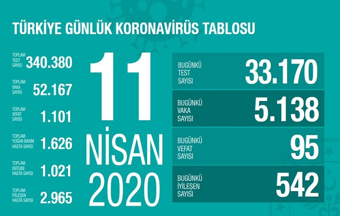 Türkiye’de can kaybı 1101’e yükseldi