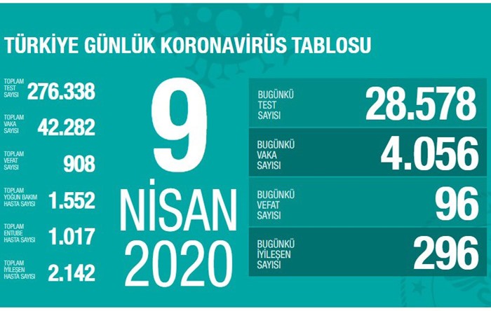 Can kaybı 908’e yükseldi