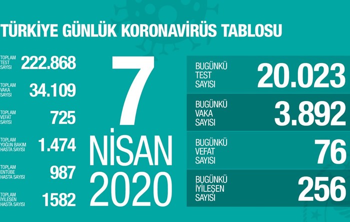 Türkiye’de can kaybı 725’e yükseldi