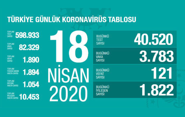 24 saatte 121 ölü; virüsten hayatını kaybedenlerin sayısı bin 890’a yükseldi