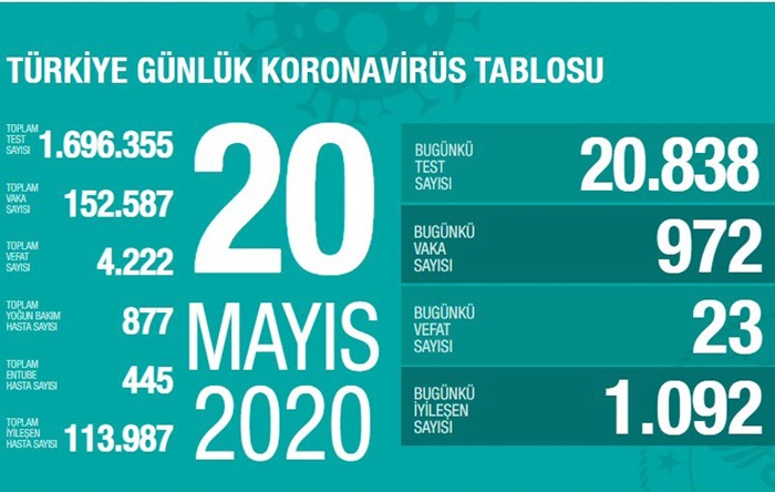 Günlük vaka sayısı 1000’in altına düştü: Toplam can kaybı 4 bin 222