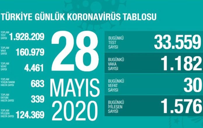 28 mayıs 2020 korona