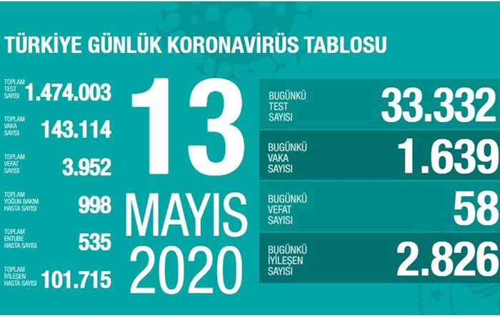 Can kaybı 4 bine yaklaştı