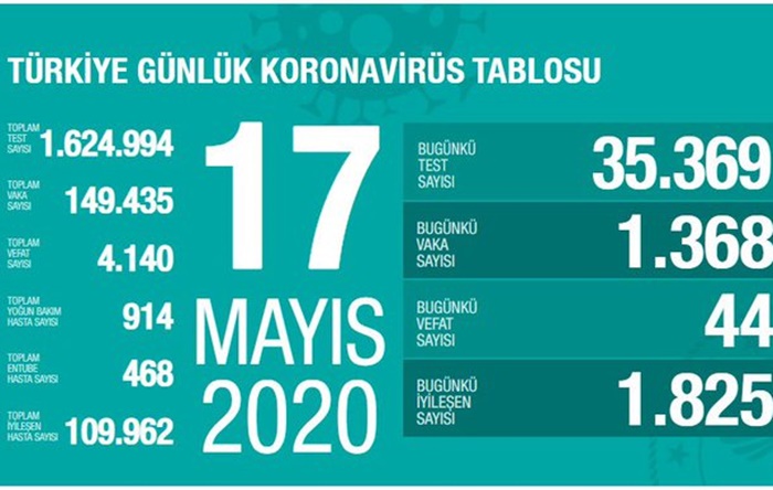 Koronavirüs’ten can kaybı 4 bin 140 oldu