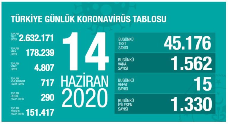Can kaybı 4 bin 807’ye ulaştı!