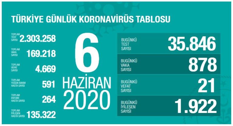 Can kaybı 4 bin 669’ yükseldi! Yatan hasta sayısı 41’e düştü