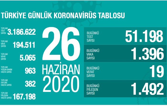 Can kaybı 5 bin 65 oldu: Vaka sayısı 200 bine dayandı!