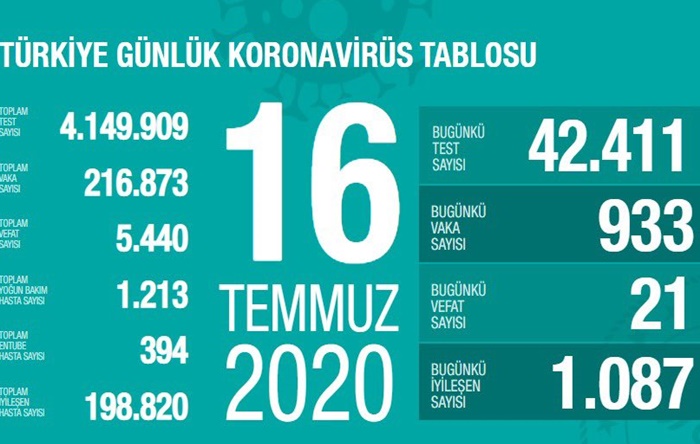 Salgından 21 kişi daha hayatını kaybetti