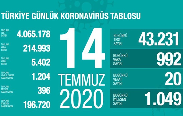Can kaybı 5402’ye çıktı; Bakan uyardı: Bugünü tekrar aramayalım!