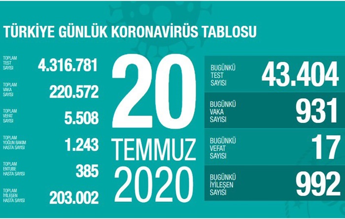 Can kaybı 5 bin 508’e yükseldi