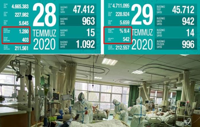 koronavirüs, yoğun bakım, tablo