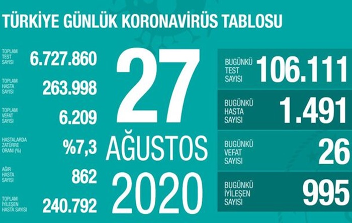Günlük vaka sayısı bin 500’e dayandı: 26 kişi hayatını kaybetti