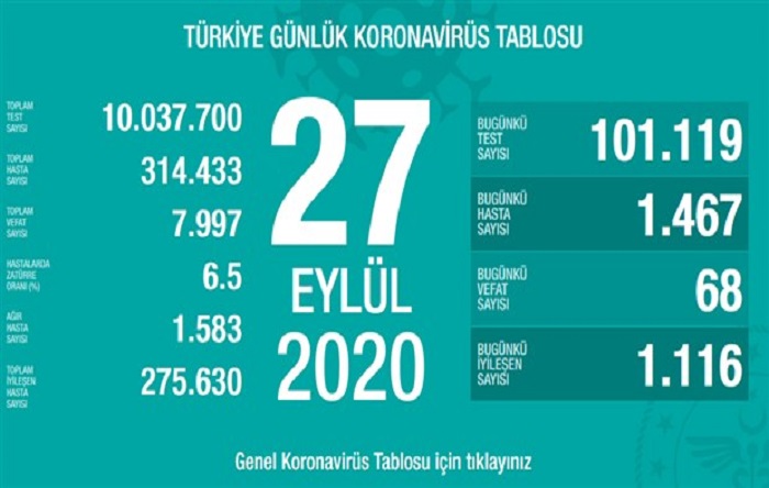 Koronavirüsten can kaybı 8 bine yaklaştı