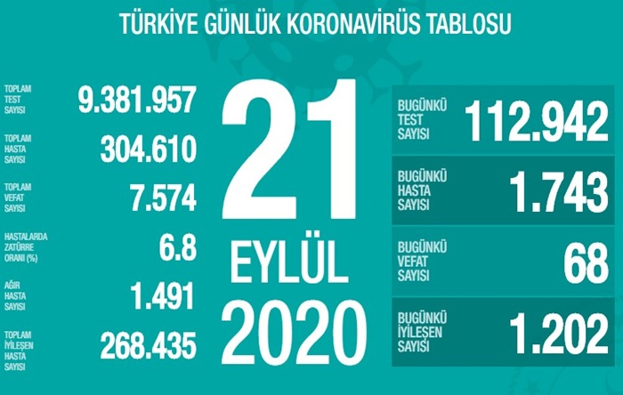 Korona tablosu: 68 can kaybı, bin 500 ağır hasta