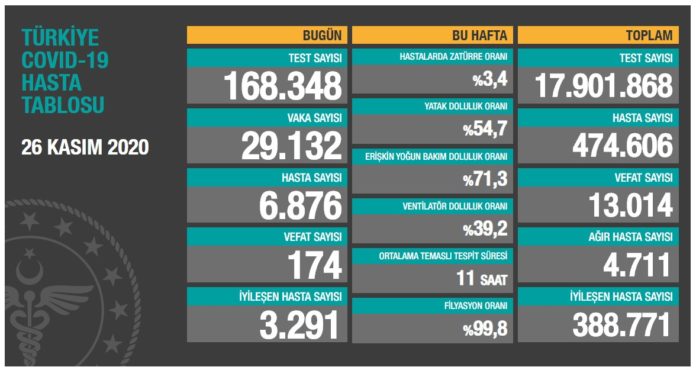26 Kasım koronavirüs