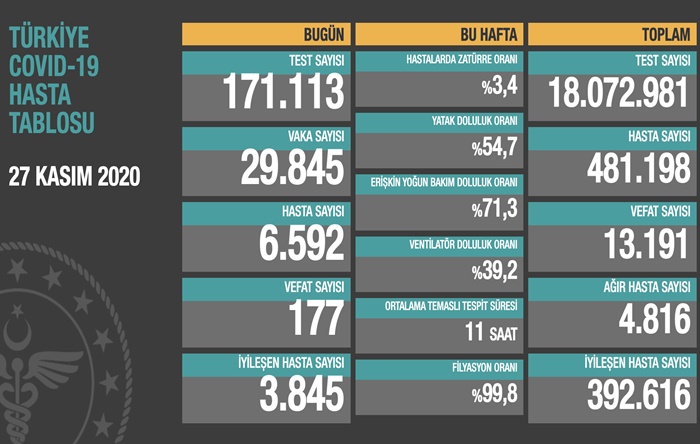 Günlük vaka 30 bine yaklaştı: Can kaybı 177