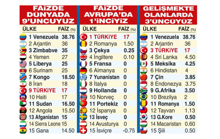 Türkiye, yüksek faizde Avrupa’da birinci, dünyada 9. sırada