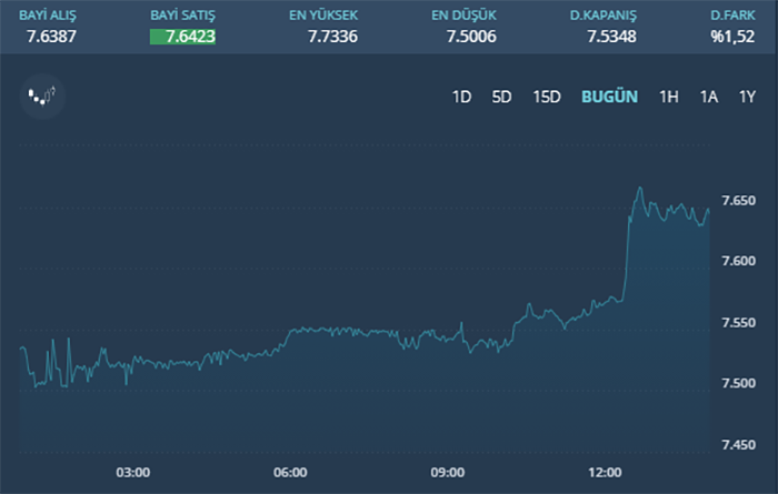 Hakan Atilla’nın istifası döviz kurunu yükseltti, risk primi 340’a dayandı