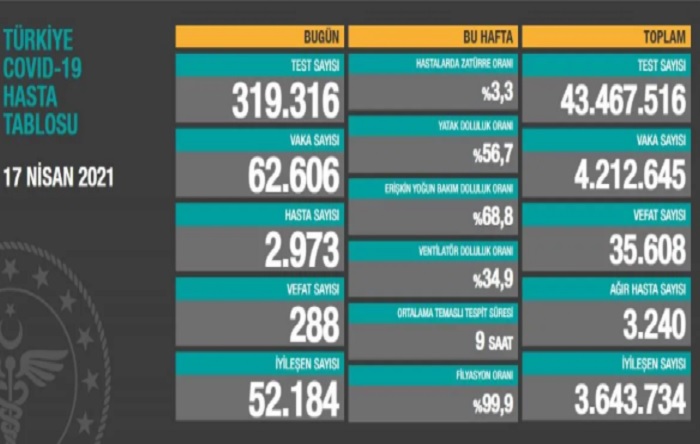 Salgında tablo ağırlaştı: 1 günde 288 kişi vefat etti