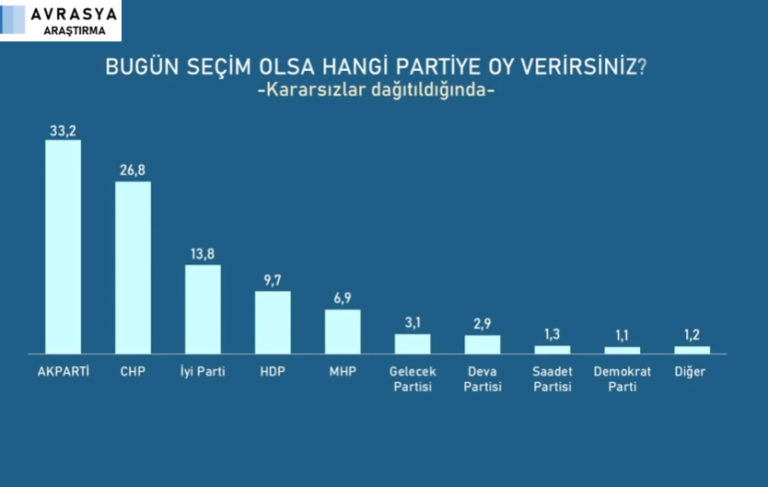 AKP eriyor; Millet İttifakı, Cumhur İttifakı’nı ilk kez geride bıraktı