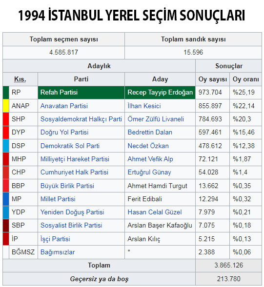 cumhurbaskani adayi bollugu 1994 yerel secimlerine donerse tr724