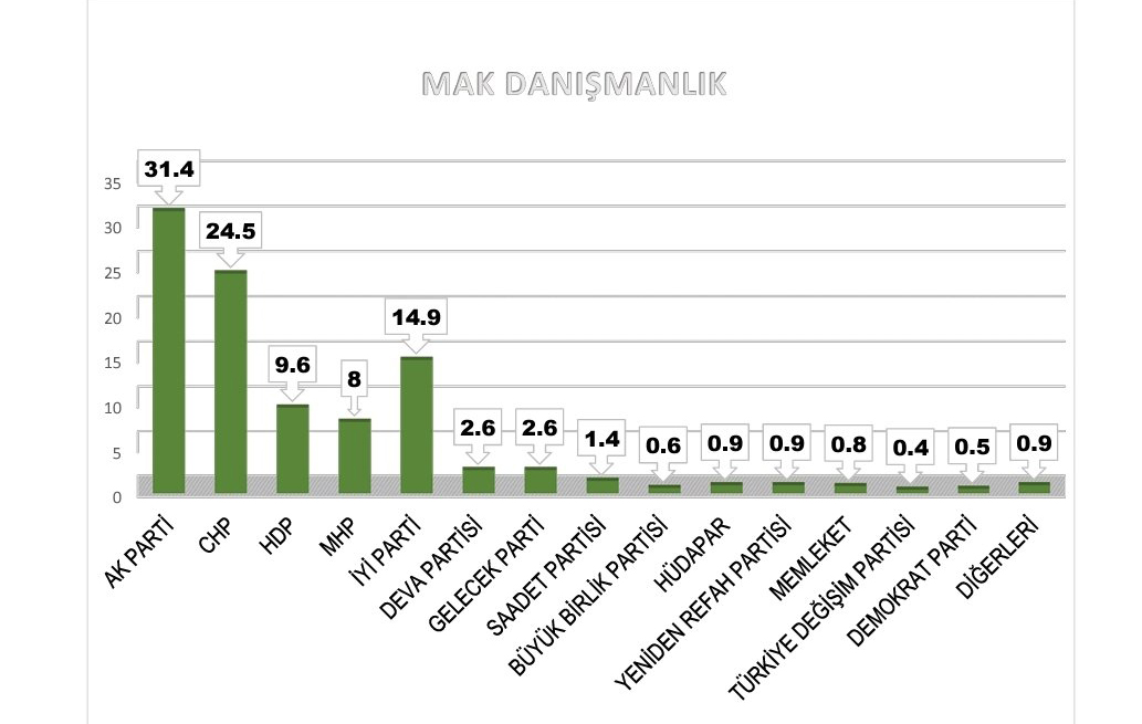 mak danismanlik son anketi acikladi millet ittifaki cumhur u yakaladi tr724