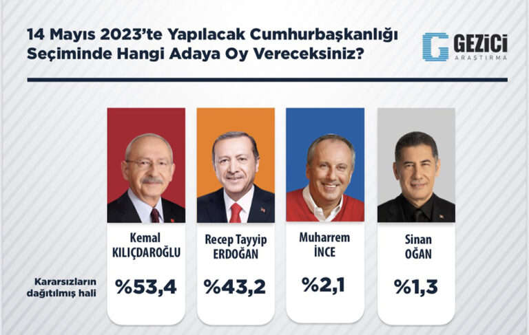 Gezici Araştırma’nın son anketine göre Kemal Kılıçdaroğlu ilk turda kazanıyor