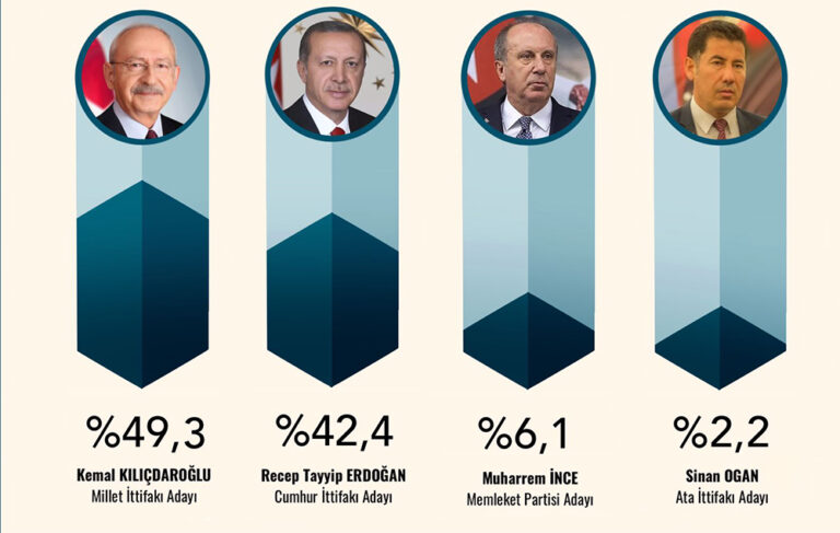 ORC Araştırma son anketi yayınladı: Kemal Kılıçdaroğlu ilk turda yüzde 50’ye dayanıyor