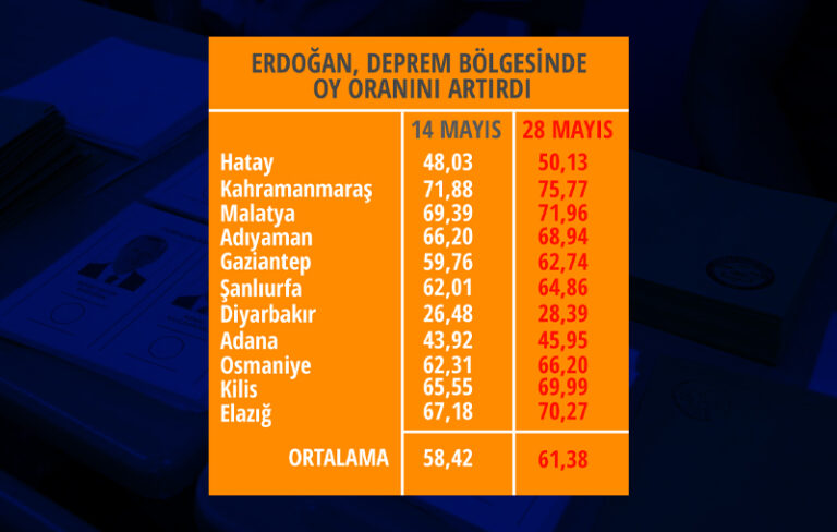 Erdoğan, 14 Mayıs’a göre deprem bölgesinde oy oranını 3 puan daha artırdı