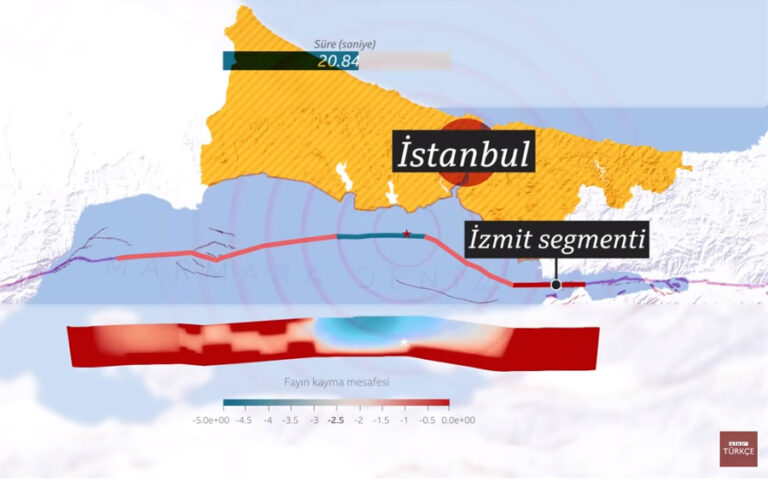 Beklenen Marmara depreminin üç boyutlu simülasyonu yapıldı: Büyüklüğü ne olacak, nereler etkilenecek, tsunami olacak mı?