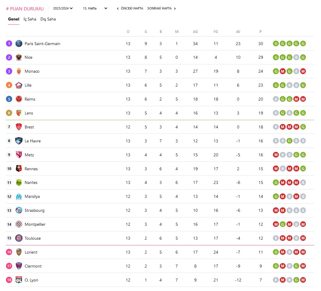 Olympique Lyon Bir zamanlar tarih yazardı… Tr724