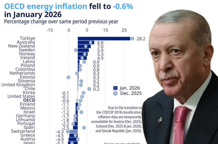 OECD verisi: Türkiye, enerji enflasyonunda açık ara lider!